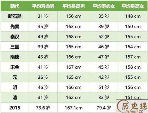 中国古代人平均寿命是多少