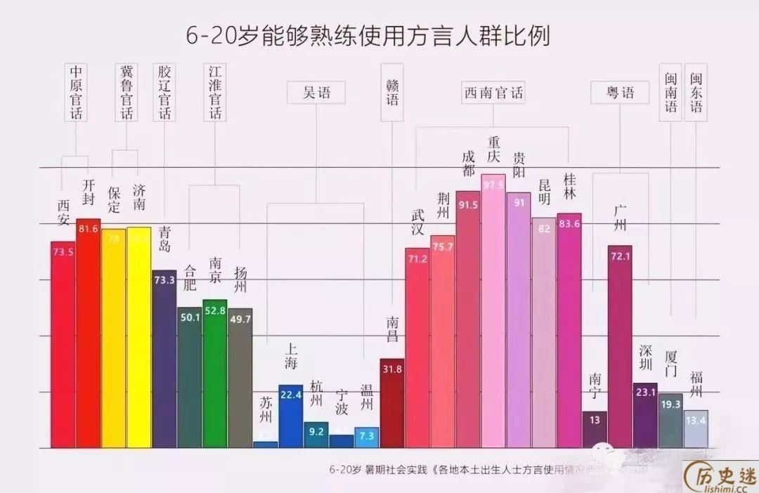 西南官话有多像普通话？